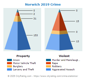 Norwich Crime 2019