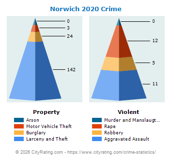 Norwich Crime 2020
