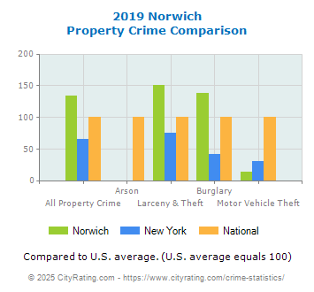 Norwich Property Crime vs. State and National Comparison