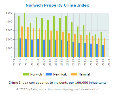 Norwich Property Crime vs. State and National Per Capita