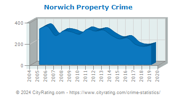 Norwich Property Crime
