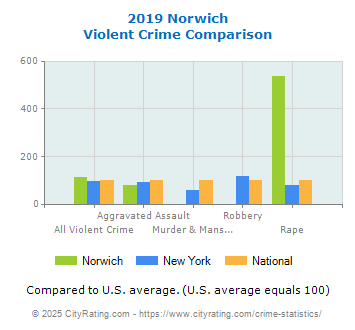 Norwich Violent Crime vs. State and National Comparison