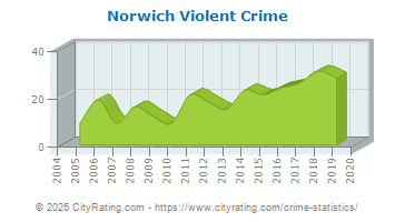 Norwich Violent Crime