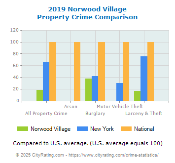 Norwood Village Property Crime vs. State and National Comparison