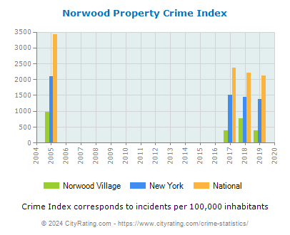 Norwood Village Property Crime vs. State and National Per Capita
