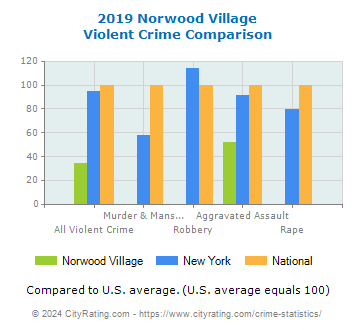 Norwood Village Violent Crime vs. State and National Comparison