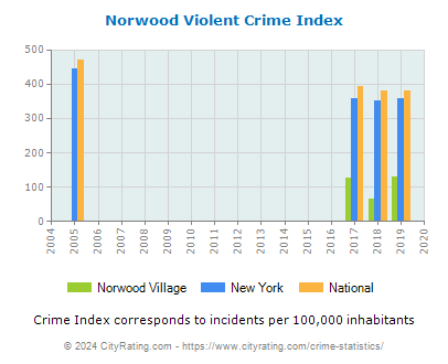 Norwood Village Violent Crime vs. State and National Per Capita
