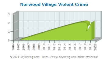 Norwood Village Violent Crime