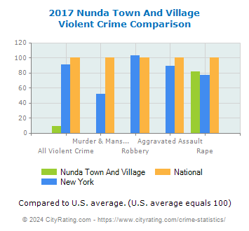 Nunda Town And Village Violent Crime vs. State and National Comparison