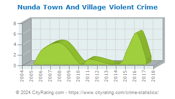 Nunda Town And Village Violent Crime
