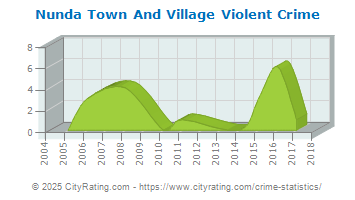 Nunda Town And Village Violent Crime