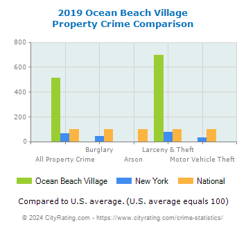 Ocean Beach Village Property Crime vs. State and National Comparison