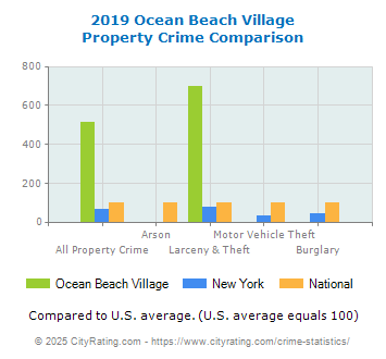 Ocean Beach Village Property Crime vs. State and National Comparison