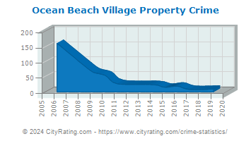 Ocean Beach Village Property Crime