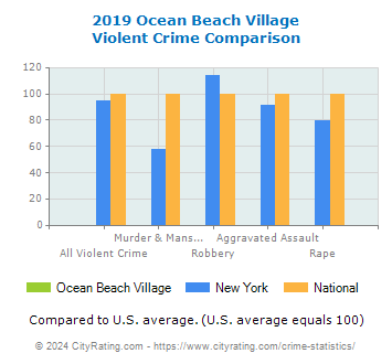 Ocean Beach Village Violent Crime vs. State and National Comparison