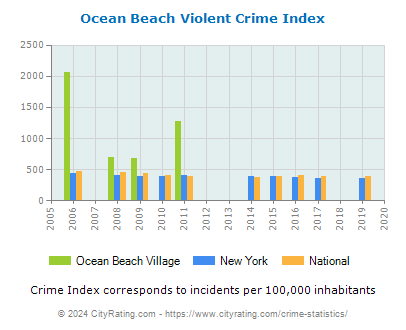 Ocean Beach Village Violent Crime vs. State and National Per Capita