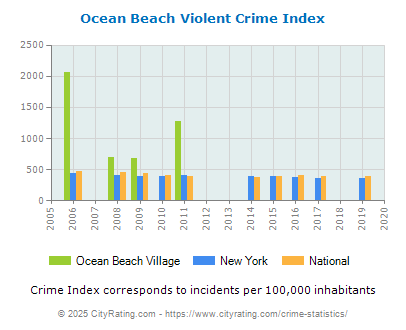 Ocean Beach Village Violent Crime vs. State and National Per Capita