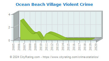 Ocean Beach Village Violent Crime