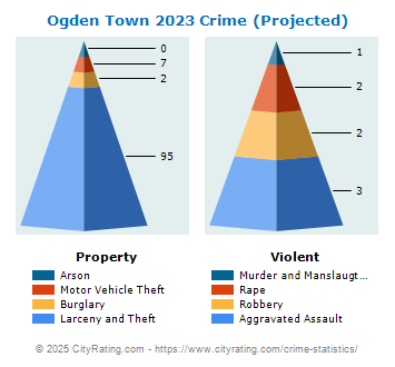 Ogden Town Crime 2023