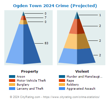 Ogden Town Crime 2024