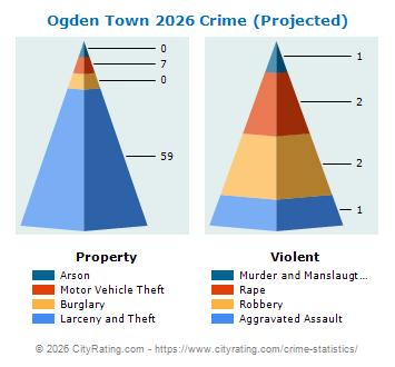 Ogden Town Crime 2026