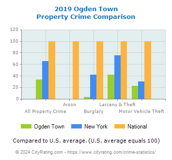 Ogden Town Property Crime vs. State and National Comparison