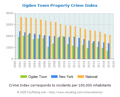 Ogden Town Property Crime vs. State and National Per Capita