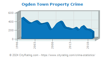 Ogden Town Property Crime
