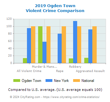 Ogden Town Violent Crime vs. State and National Comparison