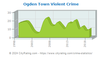 Ogden Town Violent Crime