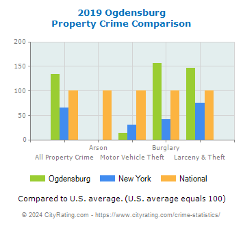 Ogdensburg Property Crime vs. State and National Comparison