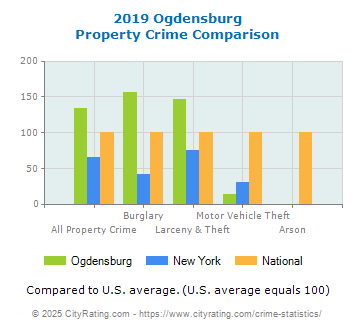 Ogdensburg Property Crime vs. State and National Comparison