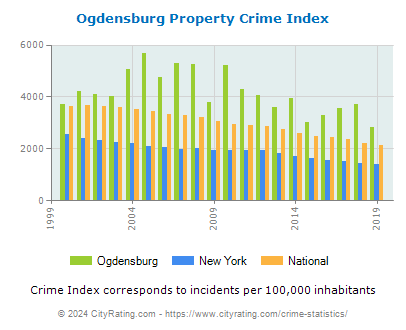 Ogdensburg Property Crime vs. State and National Per Capita