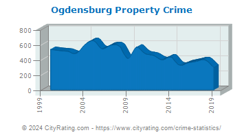 Ogdensburg Property Crime
