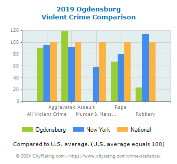 Ogdensburg Violent Crime vs. State and National Comparison
