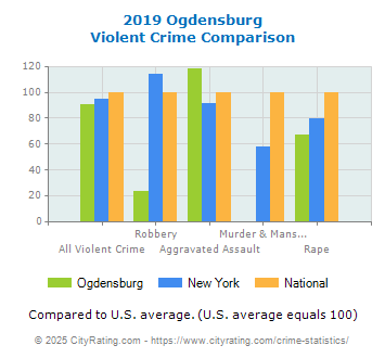 Ogdensburg Violent Crime vs. State and National Comparison