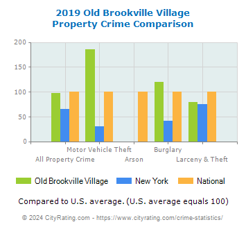 Old Brookville Village Property Crime vs. State and National Comparison