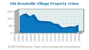 Old Brookville Village Property Crime