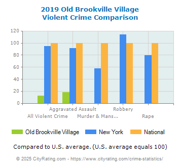 Old Brookville Village Violent Crime vs. State and National Comparison