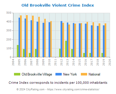 Old Brookville Village Violent Crime vs. State and National Per Capita