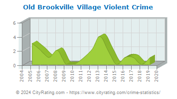 Old Brookville Village Violent Crime