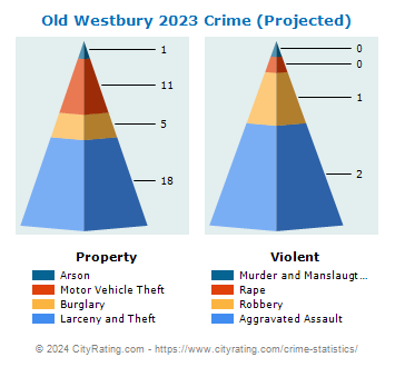 Old Westbury Village Crime 2023