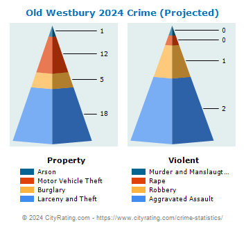 Old Westbury Village Crime 2024