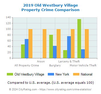 Old Westbury Village Property Crime vs. State and National Comparison