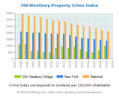 Old Westbury Village Property Crime vs. State and National Per Capita