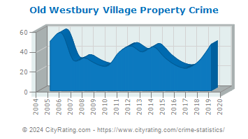 Old Westbury Village Property Crime