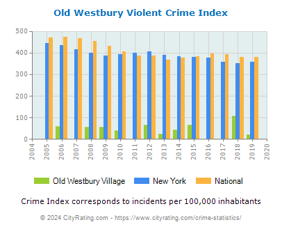 Old Westbury Village Violent Crime vs. State and National Per Capita
