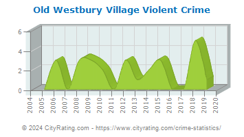 Old Westbury Village Violent Crime