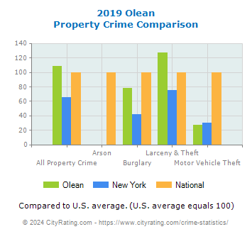 Olean Property Crime vs. State and National Comparison
