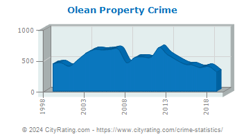 Olean Property Crime